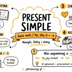 Present Simple: nawyki (I drink coffee), prawdy (sun rises), stany (She lives), rozkłady (train leaves), 3. osoba (He plays).