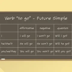 Tabela z czasownikiem "to go" w czasie future simple. Notatka do nauki angielskiego.