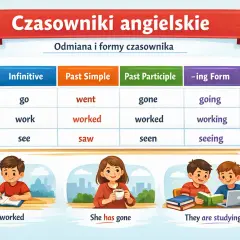 Tabela z odmianą podstawowych czasowników angielskich: go, work, see. Ilustracje dzieci uczących się.