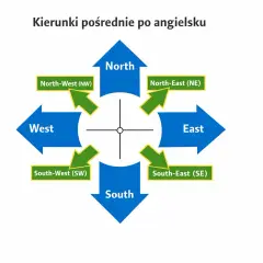 Kierunki świata po angielsku: North, South, East, West, North-West, North-East, South-West, South-East.