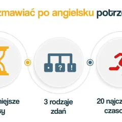Kluczowe elementy nauki gramatyki angielskiej: 3 czasy, 3 rodzaje zdań i 20 najczęstszych czasowników.