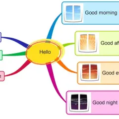 Centralne "Hello" rozgałęzia się na "Hello", "Hi", "Goodbye", "Good morning", "Good afternoon", "Good evening" i "Good night".