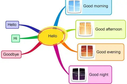 Centralne "Hello" rozgałęzia się na "Hello", "Hi", "Goodbye", "Good morning", "Good afternoon", "Good evening" i "Good night".