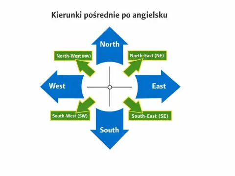 Kierunki świata po angielsku - Jak ich używać i nie popełniać błędów?
