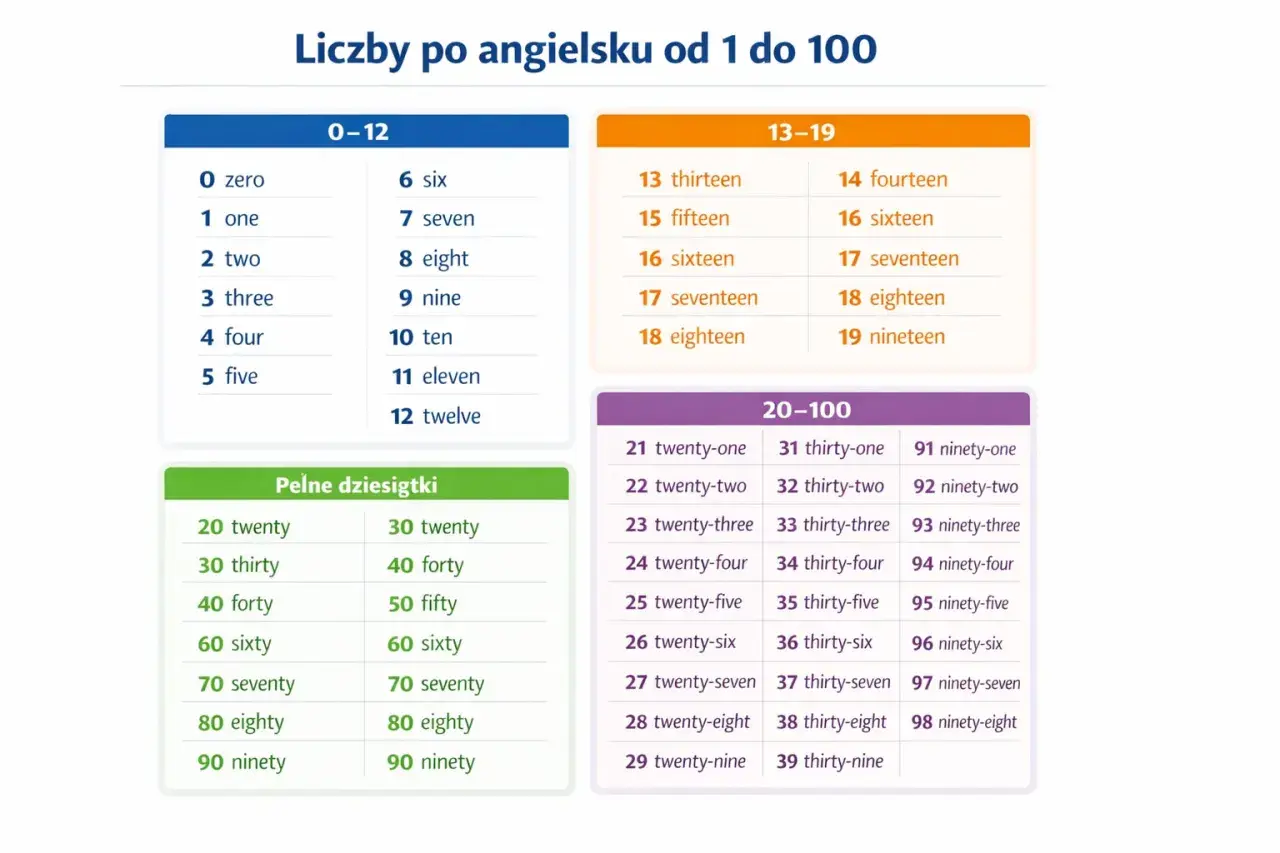 Tabela z angielskimi nazwami liczb od 0 do 100. Zawiera duże liczby po angielsku słownie, np. twenty-one, thirty-two, ninety-nine.