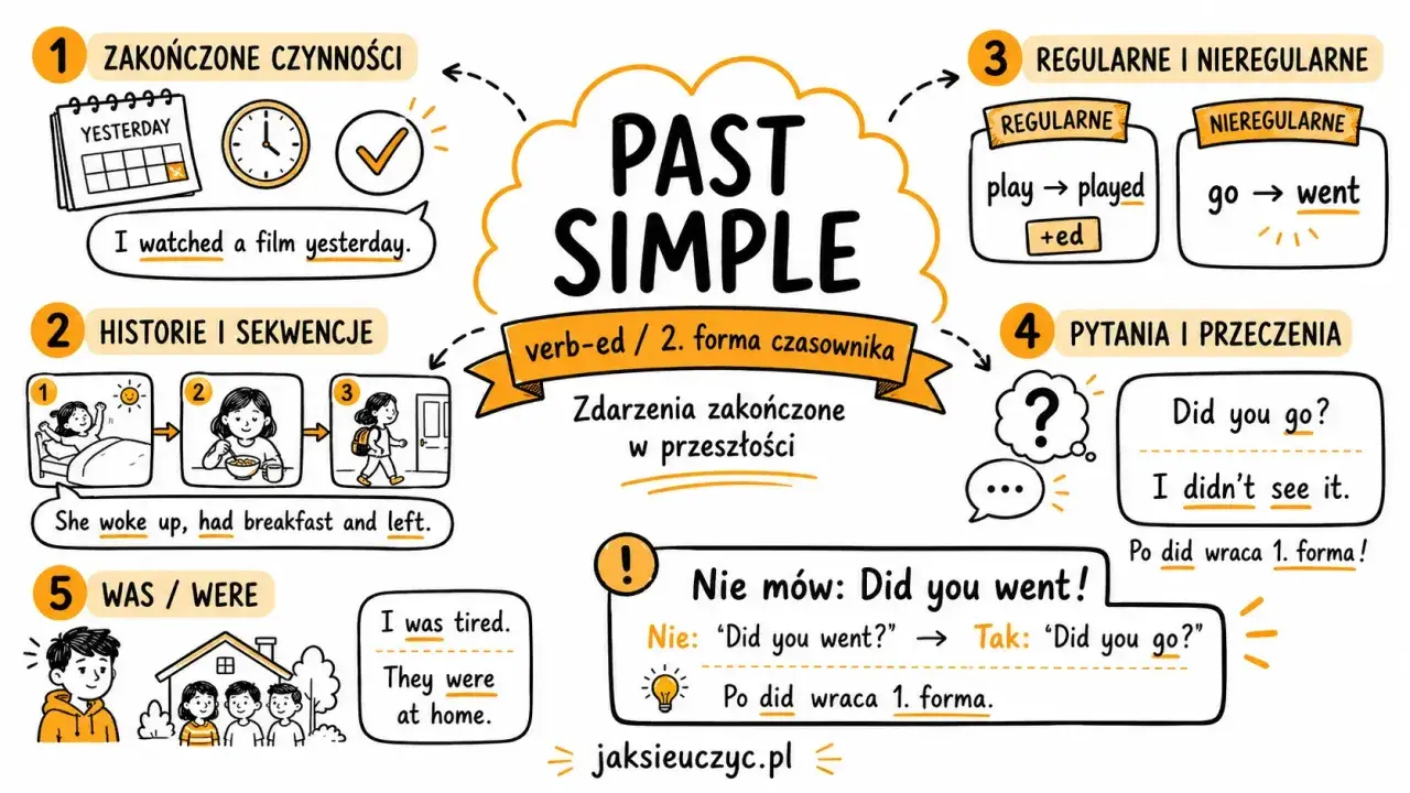 Zakończone czynności w przeszłości: I watched a film yesterday. Użyto formy past simple.