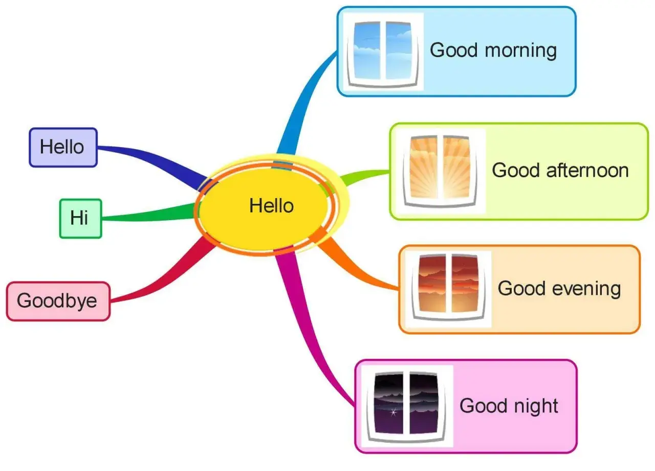 Centralne "Hello" rozgałęzia się na "Hello", "Hi", "Goodbye", "Good morning", "Good afternoon", "Good evening" i "Good night".