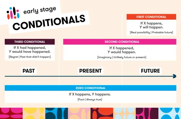 Grafika przedstawia ćwiczenia z trybów warunkowych (conditionals 0, 1, 2, 3) z podziałem na przeszłość, teraźniejszość i przyszłość.